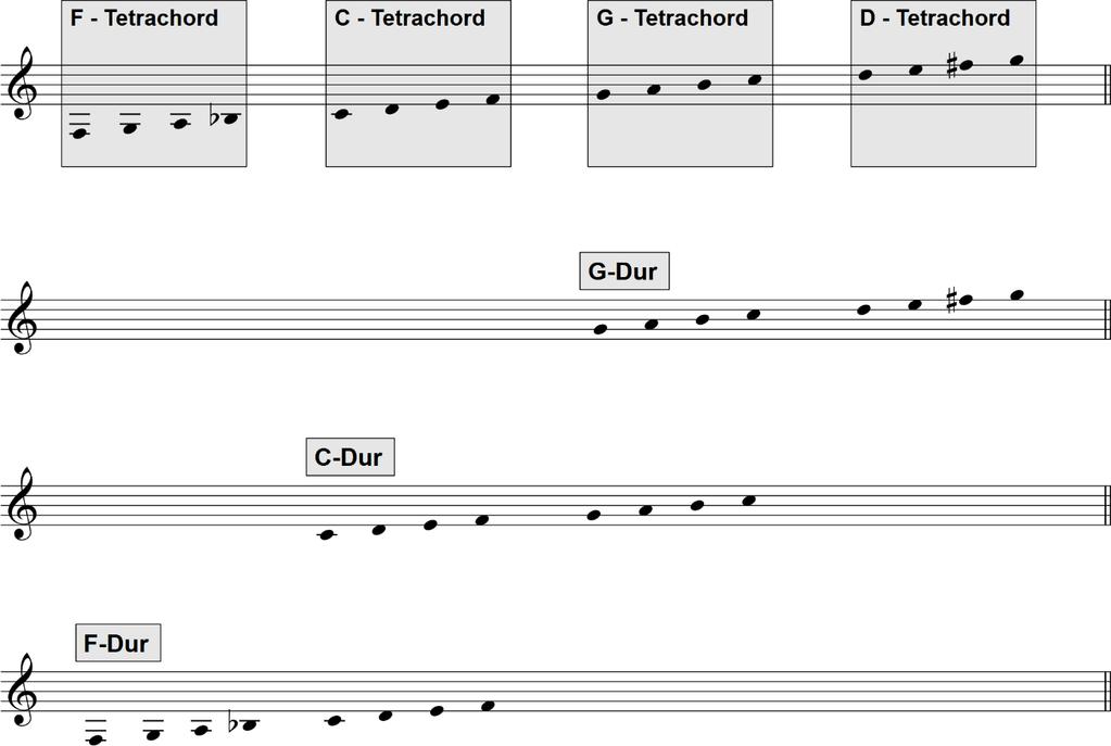 7. Verwandte Tonarten Die C-Dur-Tonleiter hat 8 Töne. Sie besteht also aus 2 Abschnitten à 4 Töne. Einen solchen Abschnitt nennt man Tetrachord.