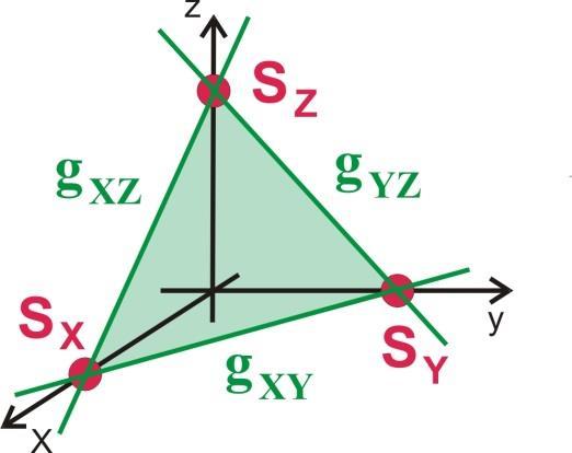 c ), c - irgendeine (reelle) Konstante Man kann auch fordern, dass als Vektor für die Achse der Einheitsvektor benutzt werden soll. Dann ist c =.