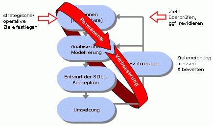 Geschäftsprozessmanagement (GPM) umfasst alle Aufgaben, die mit dem Lebenszyklus von Geschäftsprozessen verbunden sind, - von der Zielsetzung - über die Analyse und
