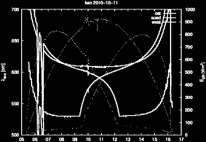 Oktober 2010) ist dargestellt. Zusätzlich sind die entsprechenden Bestrahlungsstärken (rechte Ordinate) dargestellt.