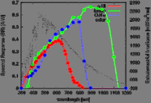 Spectral Response) beschreibt die Umwandlungseffizienz der spektralen Bestrahlungsstärke E(λ) in den Kurzschlussstrom I SC.
