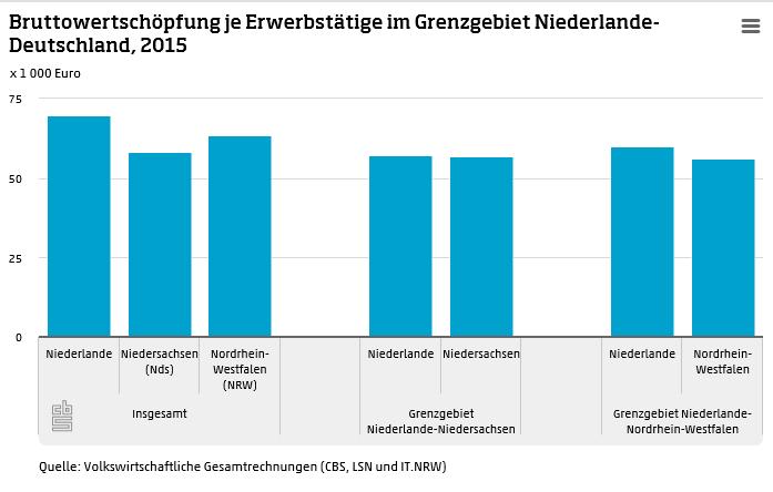 Wirtschaftsleistung und struktur an der niederländisch-deutschen Grenze Im Jahr 2015 betrug die nominale volkswirtschaftliche Leistung in den Niederlanden, gemessen an der Bruttowertschöpfung (BWS)