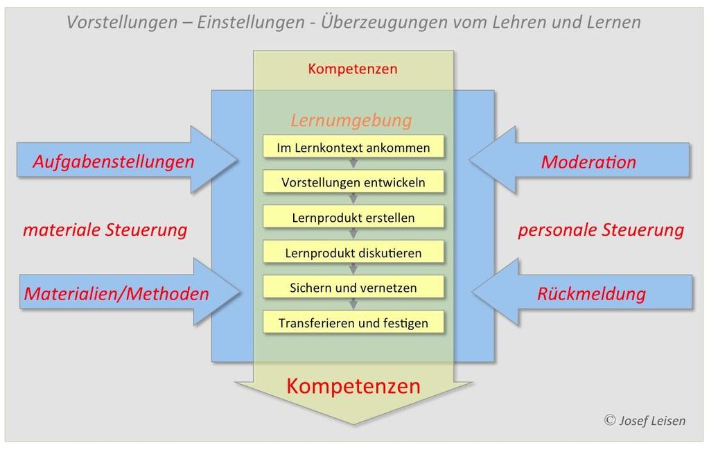 Lehren und Lernen, http://www.lehr-lern-modell.