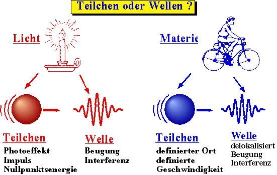 Dieter Suter - 450 - Physik B2 7.2. Wellencharakter der Materie Lit: Berkeley Physics Course 4 (QM), Chapter 5 7.2.1.