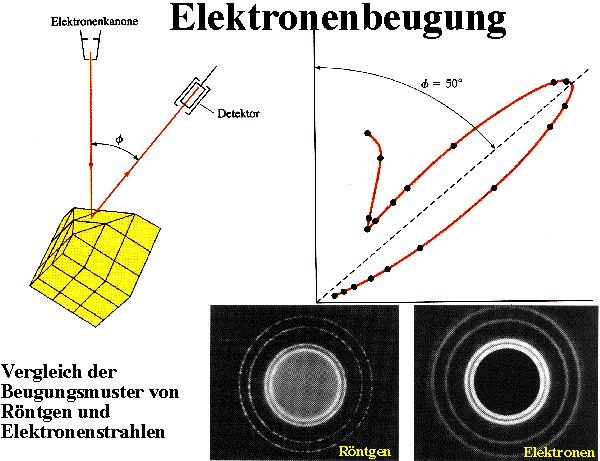Dieter Suter - 453 - Physik B2 Für die Wellenlänge erhalten wir λ = h / p = h / (m e v) = 6. 10-34 / (9.10-31. 6. 10 6 ) 10-10 m, also etwa 1 Angström.
