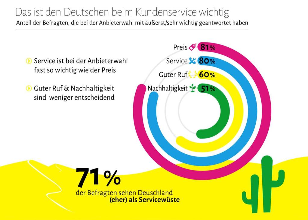 Service-Wüste Studie Service in Deutschland Okt 2015 https://de.