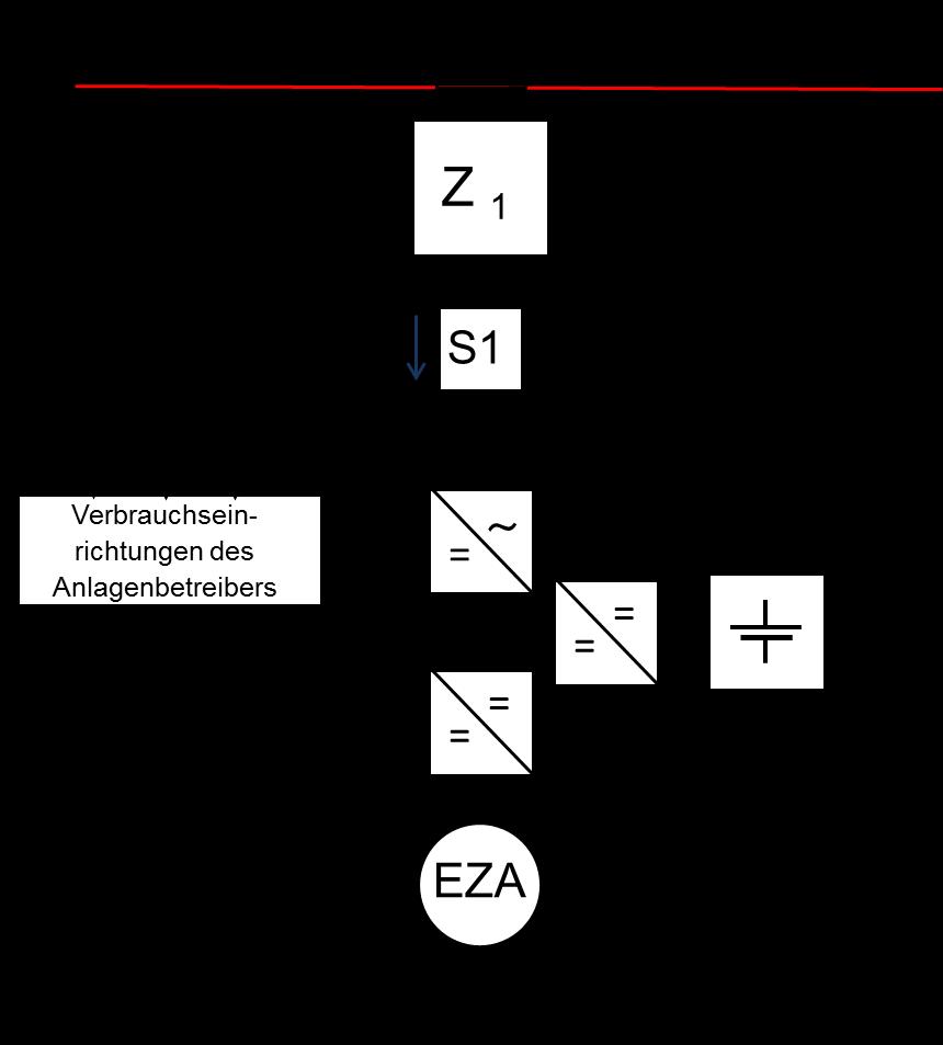 Abbildung 3: Beispiel einer Erzeugungsanlage mit Speicher ohne Leistungsbezug (bestimmungsgemäß) aus dem Netz Es wird ein System aus mindestens einem EnFluRi-Sensor (hier alternativ auch Messsensor)