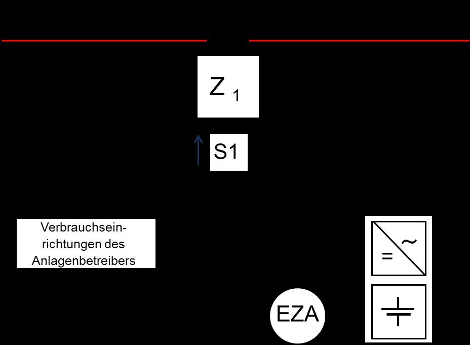 S1 und S2 messen die Energieflussrichtung zum Speicher (siehe Abbildung 7), also Z3 P+>0, Z4 
