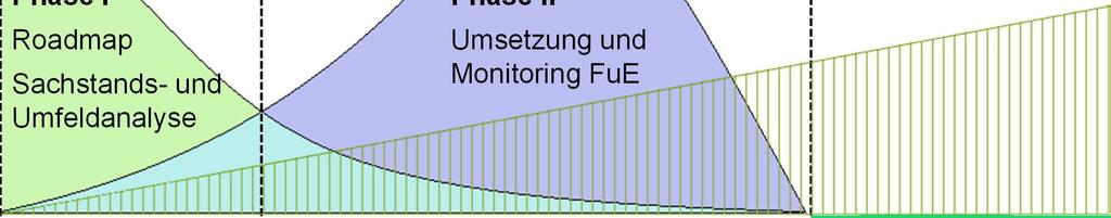 Umfeldanalyse Phase II Umsetzung und Monitoring FuE KMU / GU Eigenanteil KMU / GU F&E
