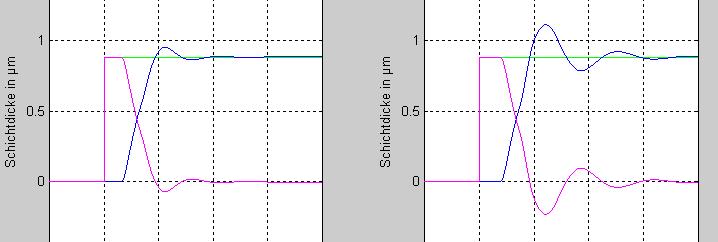 4.1 Analyse des Smith-Prädiktors 4.1.2 Robustheit: 10% Totzeitabweichung links T t,real =0,9 T