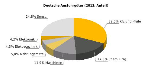 Deutsche Ausfuhrgüter nach SITC (% der Gesamtausfuhr) Rangstelle bei deutschen Einfuhren 2013: 95* Rangstelle bei deutschen Ausfuhren 2013: 90* Deutsche Direktinvestitionen (Mio.