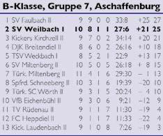 Die»Spielberichte«unserer Mannschaft! Siege gegen Miltenberg und Laudenbach erarbeitet! Von Sven Törke Fortsetzung von Seite 6 Spieltagen, stark aufspielende»zweite«des MSV am Eisenhammer.