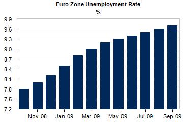 Deutschland ist hier Stabilisator mit einer Quote von unverändert 7,6%. Das Gesamtergebnis für die Eurozone entsprach exakt der Prognose. Ab 5.