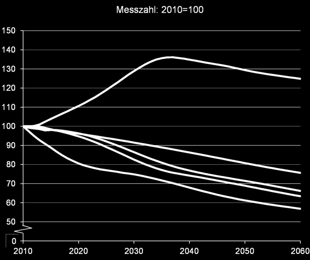 Teil 5: Bevölkerungsentwicklung in der Region Mittelrhein-Westerwald 2010 2060 nach Altersgruppen (Mittlere Variante)