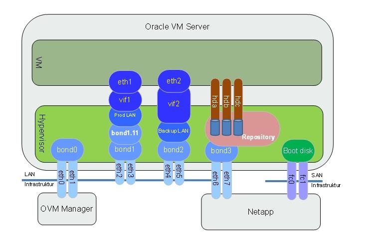 Die Anbindung der DB, d.h. die NFS Mounts, wurde für die VM abstrahiert, da in dem vorgesehenen Hosting Modell der Endkunde auch nicht als Superuser in der VM auf die NFS Mounts zugreifen soll.