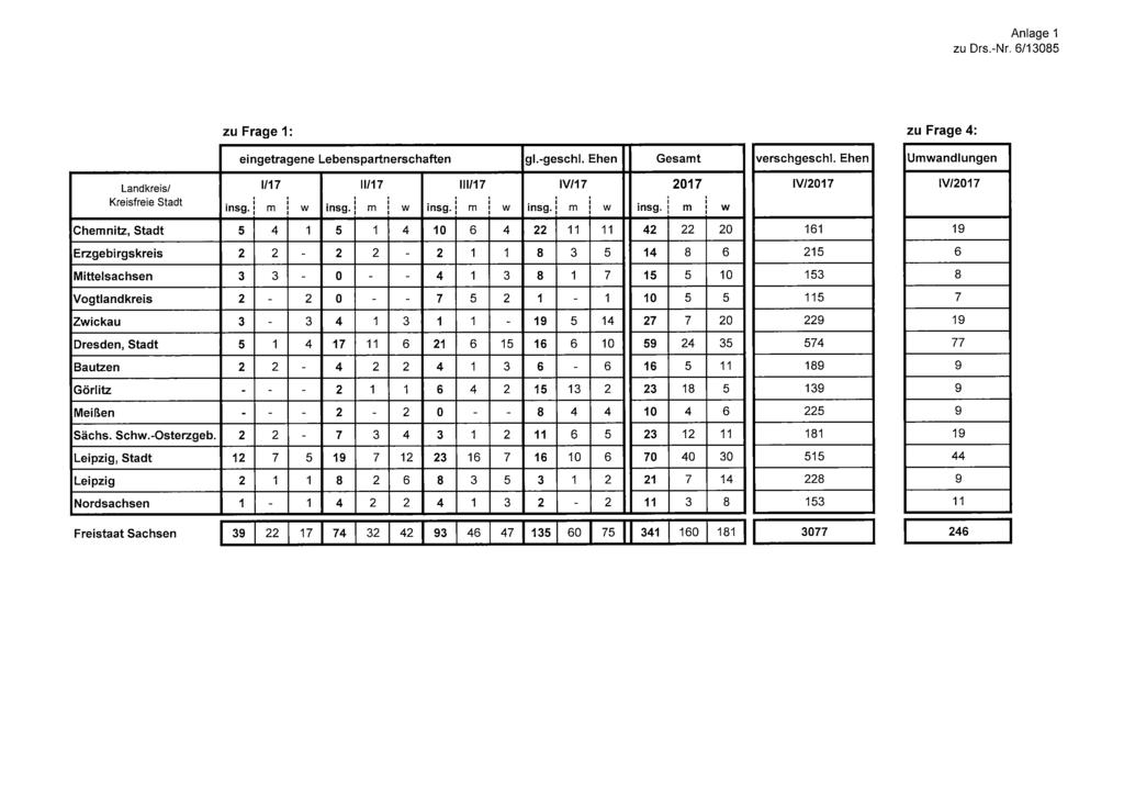 Anlage 1 zu Drs.-Nr. 6/13085 zu Frage 1: eingetragene Lebenspartnerschaften gl.-geschl. Ehen Gesamt verschgeschl.