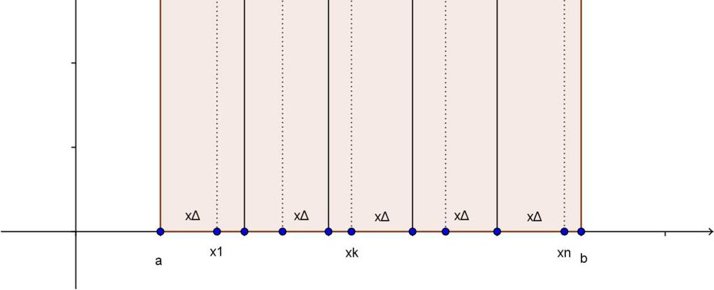 Wi esetzen die im k-ten Teilintevall f x und de liegende Fläce duc ein Recteck mit de Höe ( ) k Beite x. Bei Rotation um die x-acse ezeugt dieses Recteck einen Zylinde mit Radius f x und de Höe x.