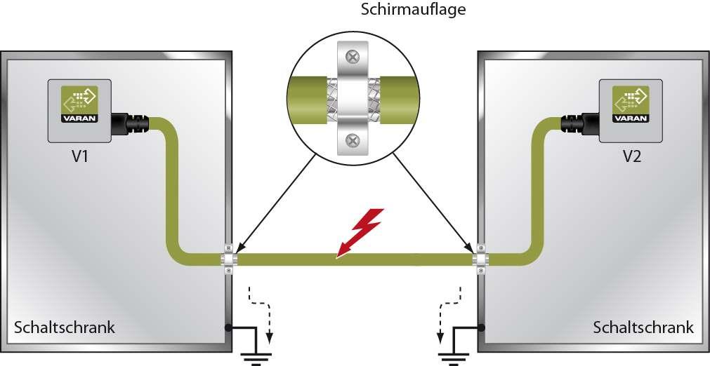 5. Schirmung zwischen zwei Schaltschränken Müssen zwei Schaltschränke mit einer VARAN-Bus Leitung verbunden werden, so wird empfohlen, den Schirm an den