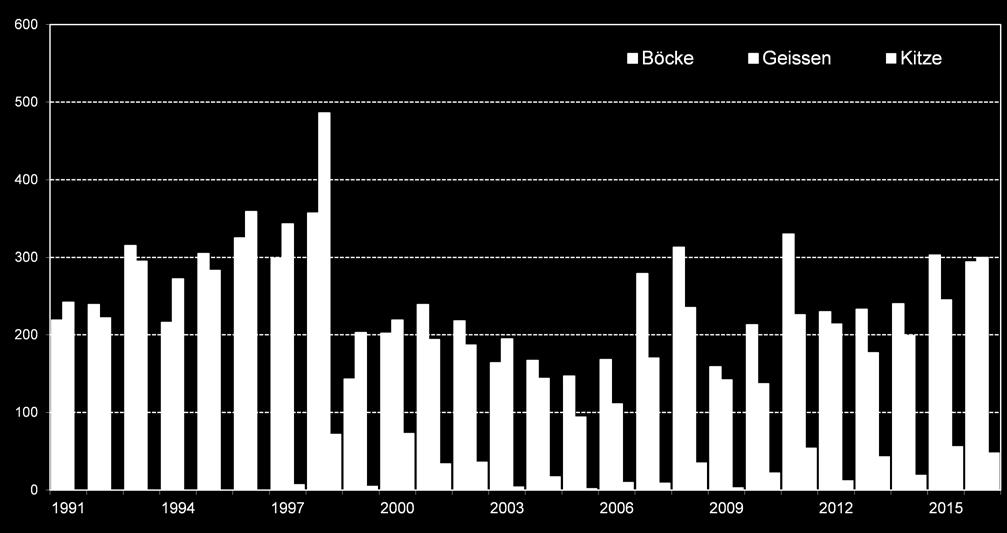 1 Surselva Entwicklung der Fallwild- und Abschusszahlen des Rehwildes seit 1992 Surselva Die letztere Grafik