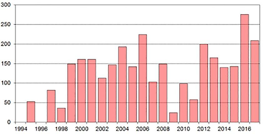 Die Abschusspläne der Herbstjagd seit 1994 in der Region Surselva Hirschregion Surselva Vergleich der Hochjagd- und Sonderjagdstrecken mittlerer Anteil der Sonderjagd am