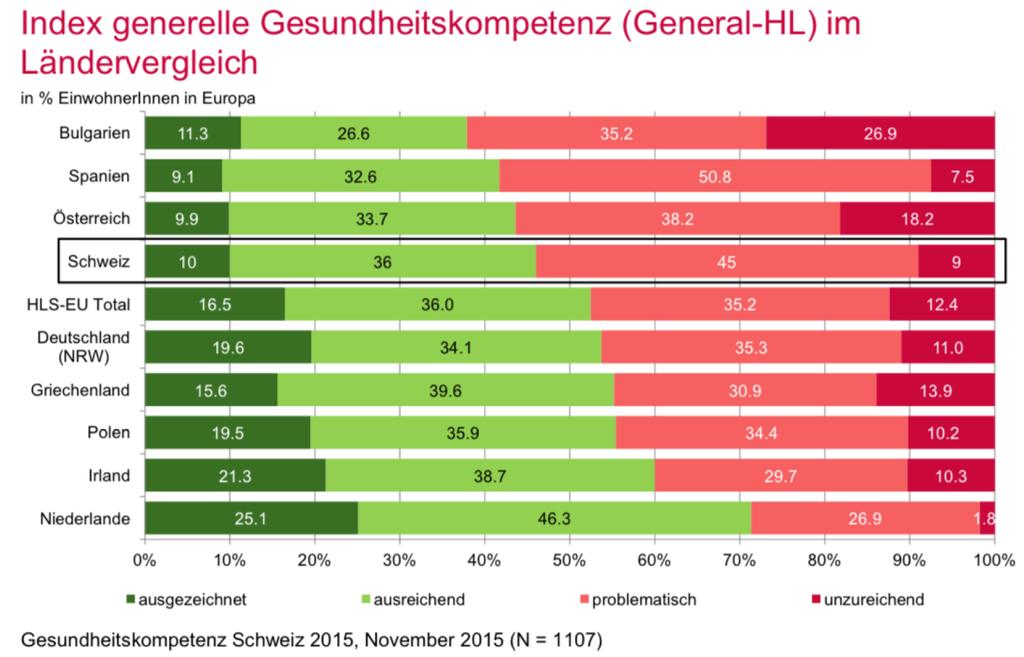 Erhebung Gesundheitskompetenz 2015: Die Schweiz im internationalen Vergleich Internationale Rangliste für den Index