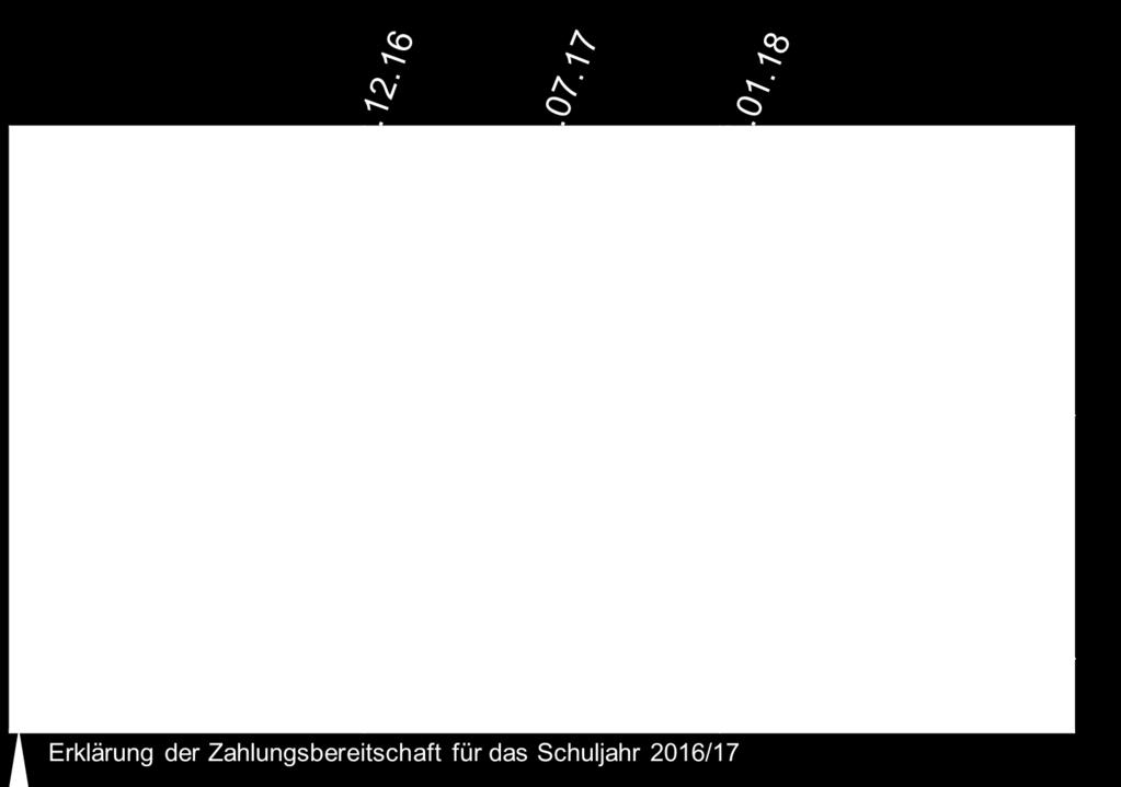 Abschliessender Entscheid Bundesrat Jan. - April 2015 2.09.2015 Dez. 2016 22.02.17 30.05.