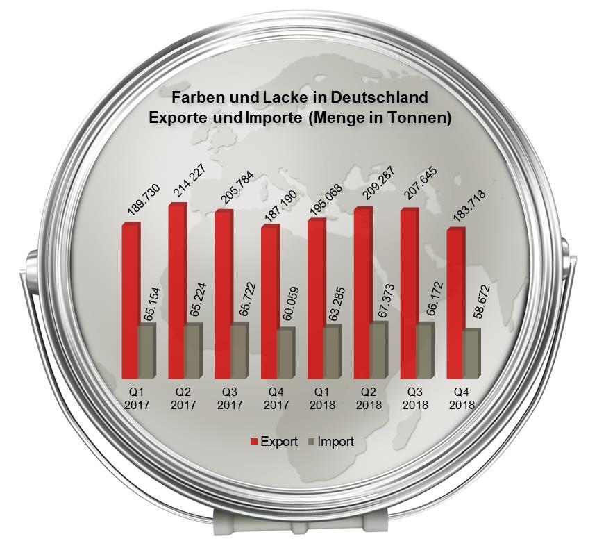 2018: Die deutsche Lack- und Druckfarbenindustrie in Zahlen