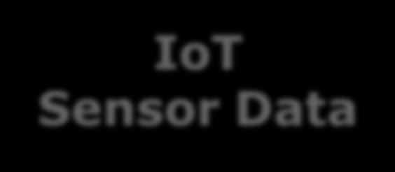 IoT Sensor Data Business Process
