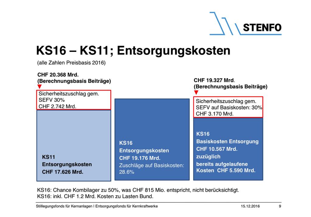 3 ANALYSE BESTAND 3.1 Bemessungsbasis Kostenstudie 2016 Die KS16 weist eine im Vergleich zur KS11 verbesserte Transparenz aus.