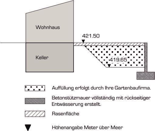 7. Studieren Sie die Darstellung und lösen Sie dann die Aufgaben a) bis e). Auffüllung erfolgt durch Ihre Gartenbaufirma. Betonstützmauer vollständig mit rückseitiger Entwässerung erstellt.