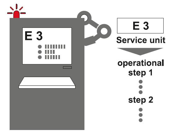 Typisches Anwendungs-Szenario Information zu geplanten Wartungsarbeiten Maschine zeigt Hinweis auf notwendige Wartung an Für die Komponenten, die in dieser Variante installiert sind Maschine