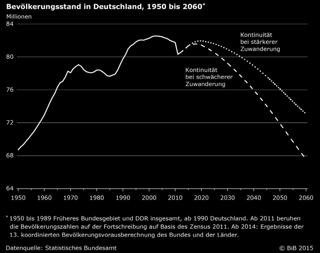 1 Einleitung Abbildung 1-1 Bevölkerungsstand in Deutschland, 1950 bis 2060 2 Zwar weisen die Sterbeüberschüsse zwischen 1972 und heute starke Schwankungen auf zwischen lediglich 7.