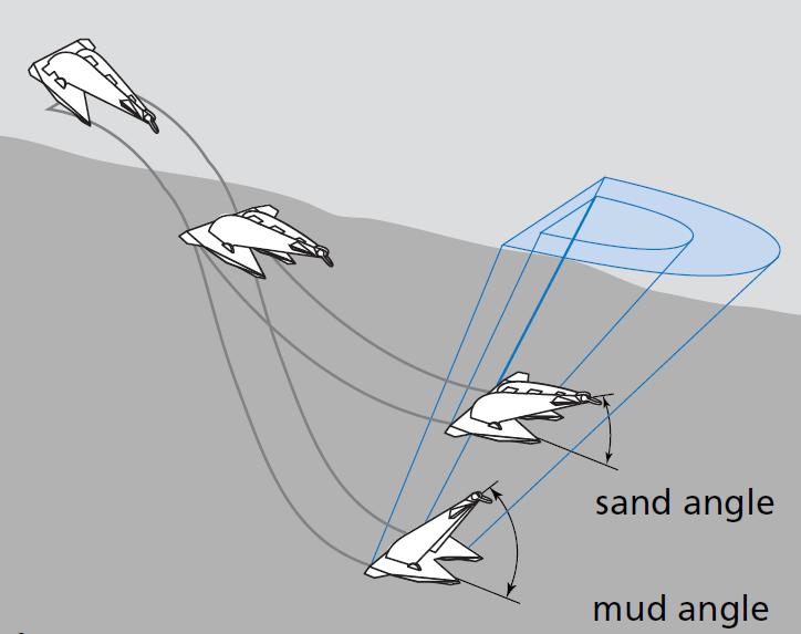 Natürlicher Meeresboden L Abb. 2-4: Eindringen des Ankers in den Meeresboden Abb. 2-4 Englisch sand angle mud angle Deutsch Winkel in Sand Winkel in Schlamm 3. Beeinträchtigung des Meeresbodens 3.