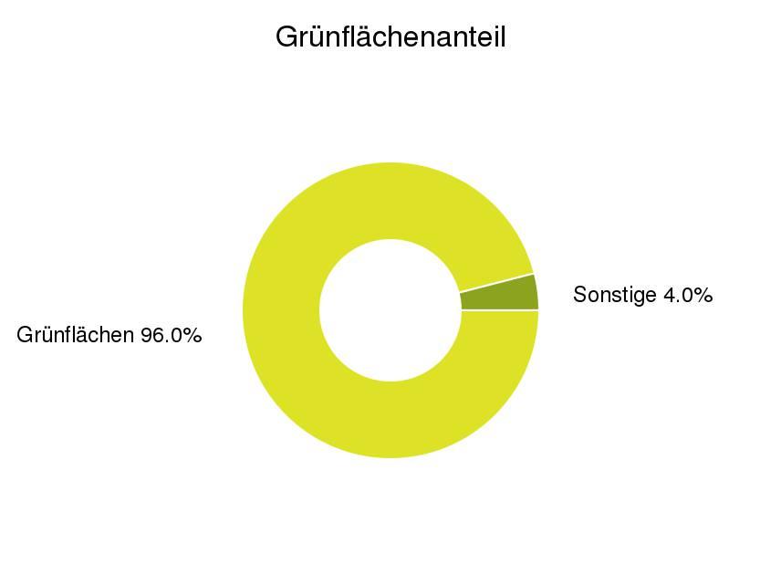 genauso wie innerstädtische Grünanlagen.