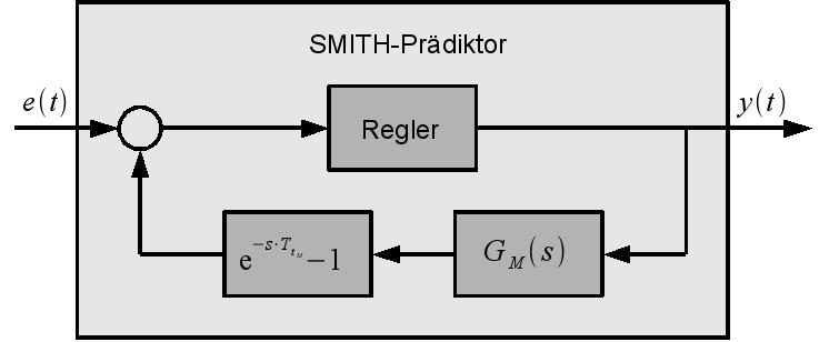 Klassische Regelungstechnik II SMITH-Prädiktor zur Regelung totzeitbehafteter Strecken entworfen explizites Modell der Strecke: G S,M (s) = G M (s) e s Tt M als innerer Regler meist