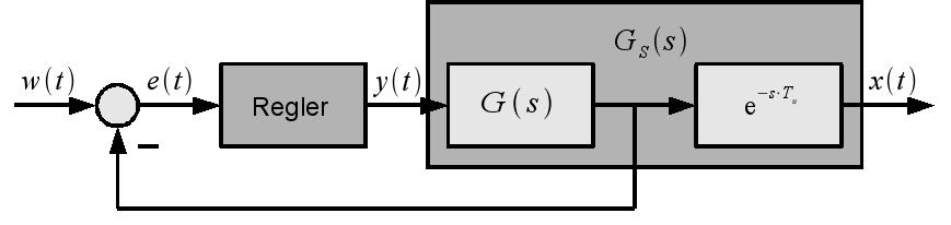 Klassische Regelungstechnik(Fortsetzung) Wirkung bei exaktem Streckenmodell (G S (s) = G S,M (s)) Strecken: G S (s) = G(s)