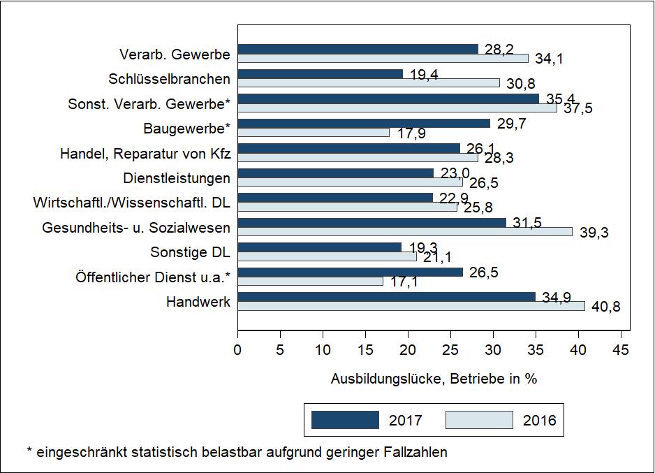 Göbel / Klee IAW Kurzbericht 3/2018 13 Abbildung 9a: Unausgeschöpftes Ausbildungspotenzial nach Branchen im Jahr 2017 und 2016, Anteil der Betriebe in Prozent Quelle: IAB Betriebspanel