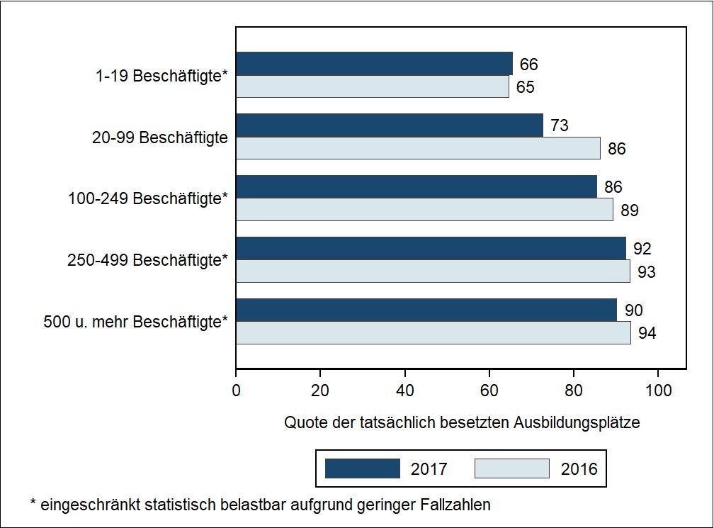 20 IAW Kurzbericht 3/2018 Göbel / Klee Abbildung 15a: Anteil der besetzten an allen angebotenen Ausbildungsplätzen von 2003/2004 bis 2016/2017 nach Betriebsgrößenklassen, in Prozent Quelle: IAB