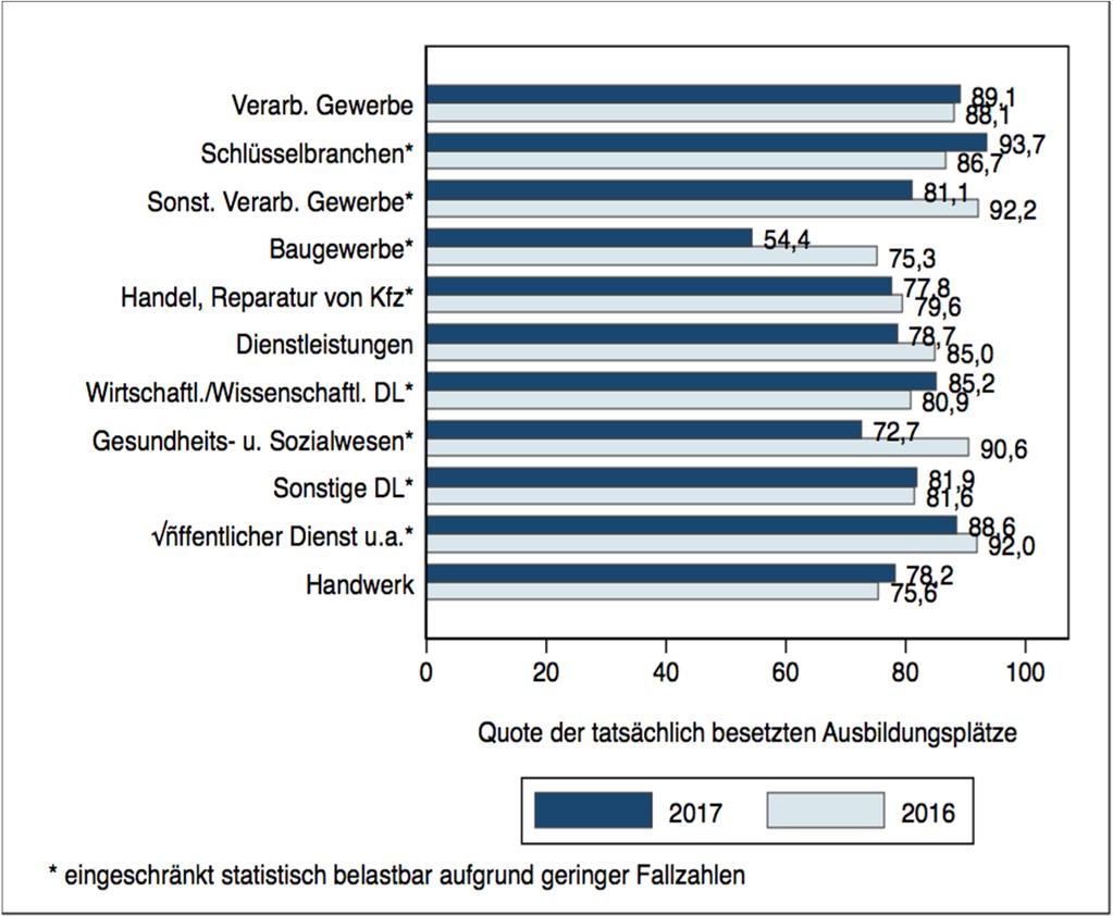 22 IAW Kurzbericht 3/2018 Göbel / Klee Die Besetzungsquoten im Verarbeitenden Gewerbe u.a. und in den Dienstleistungen u.a. unterliegen deutlichen Schwankungen.