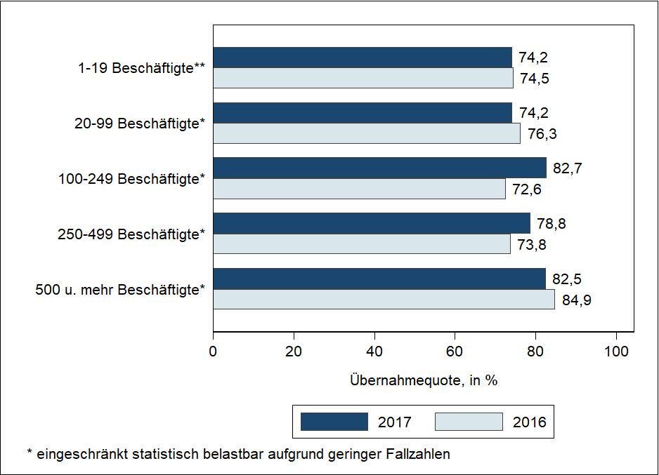 24 IAW Kurzbericht 3/2018 Göbel / Klee Abbildung 18a: Betriebliche Übernahmequoten in 2000 bis 2017 nach Betriebsgrößenklassen, in Prozent Quelle: IAB Betriebspanel Baden Württemberg, Wellen 2000 bis