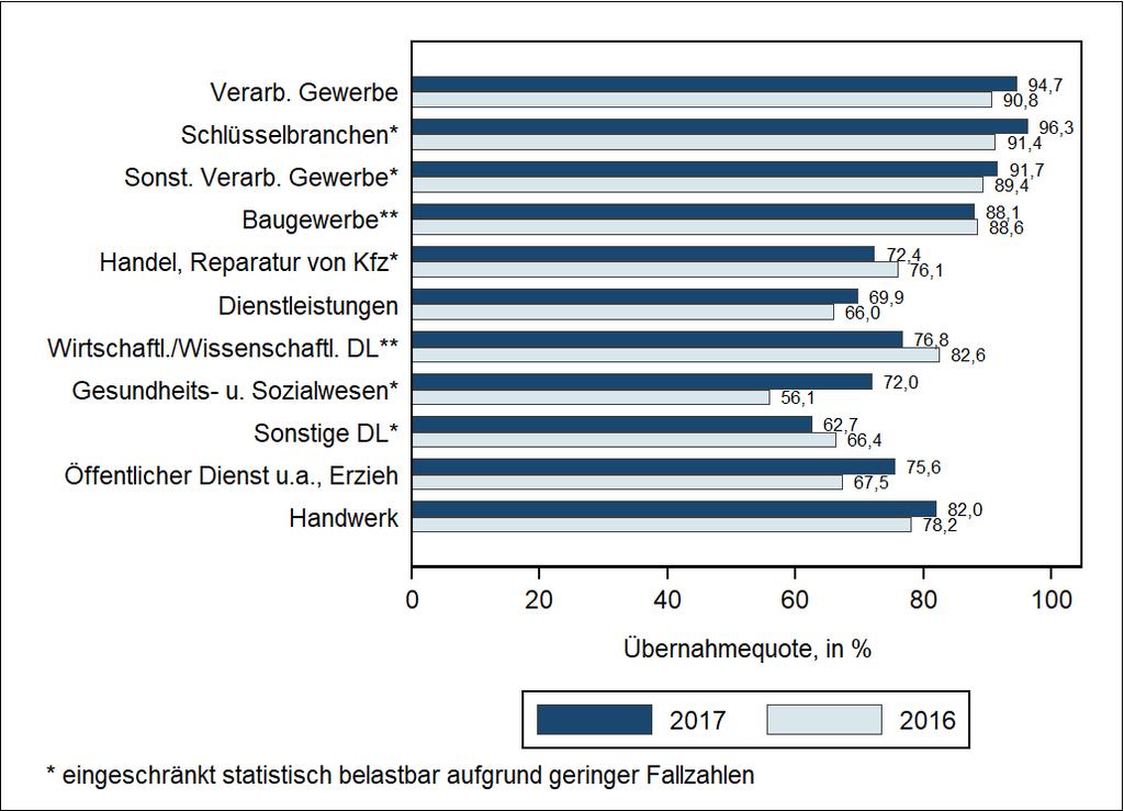 26 IAW Kurzbericht 3/2018 Göbel / Klee Abbildung 19c: Betriebliche Übernahmequoten in 2017 und 2016 nach Branchen, in Prozent Quelle: IAB Betriebspanel Baden Württemberg, Wellen 2016 und 2017, IAW
