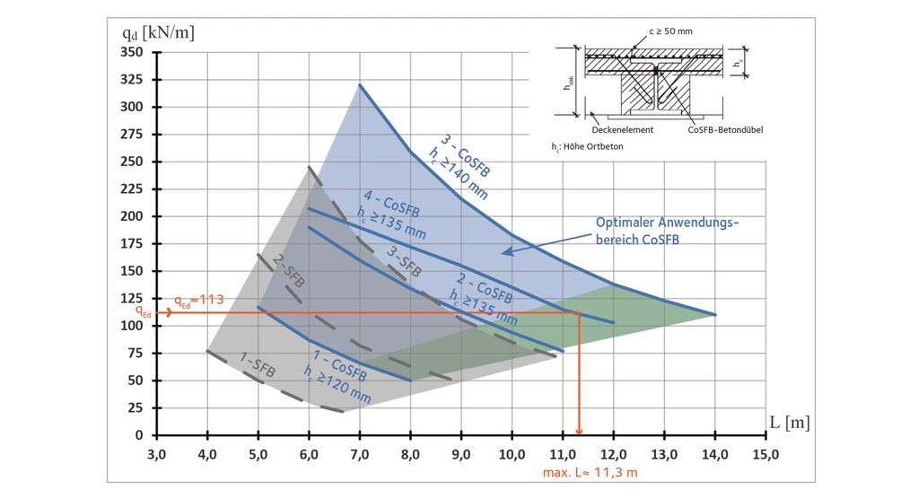 Wirtschaftlicher Anwendungsbereich von CoSFB Anwendungsbeispiel Der optimale, wirtschaftlichste Anwendungsbereich von CoSFB liegt in etwa bei Trägerspannweiten von 6m bis 12m.