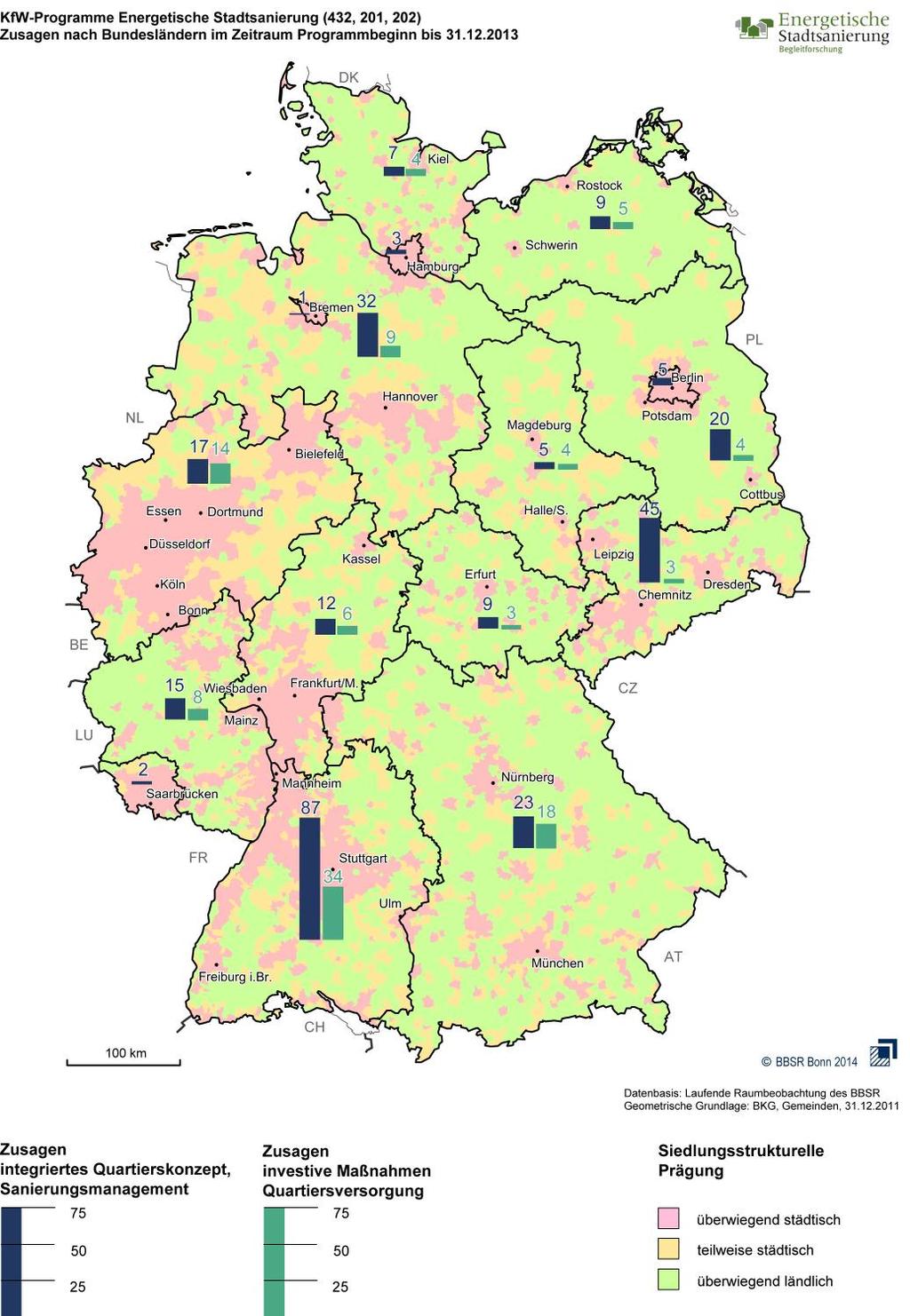 Quantitative Ergebnisse (Stand Dezember 2013): 60 % des Volumens entfällt auf 4 Bundesländer: Baden-Württemberg, Sachsen, Niedersachsen, Nordrhein-Westfalen In Nordrhein-Westfalen