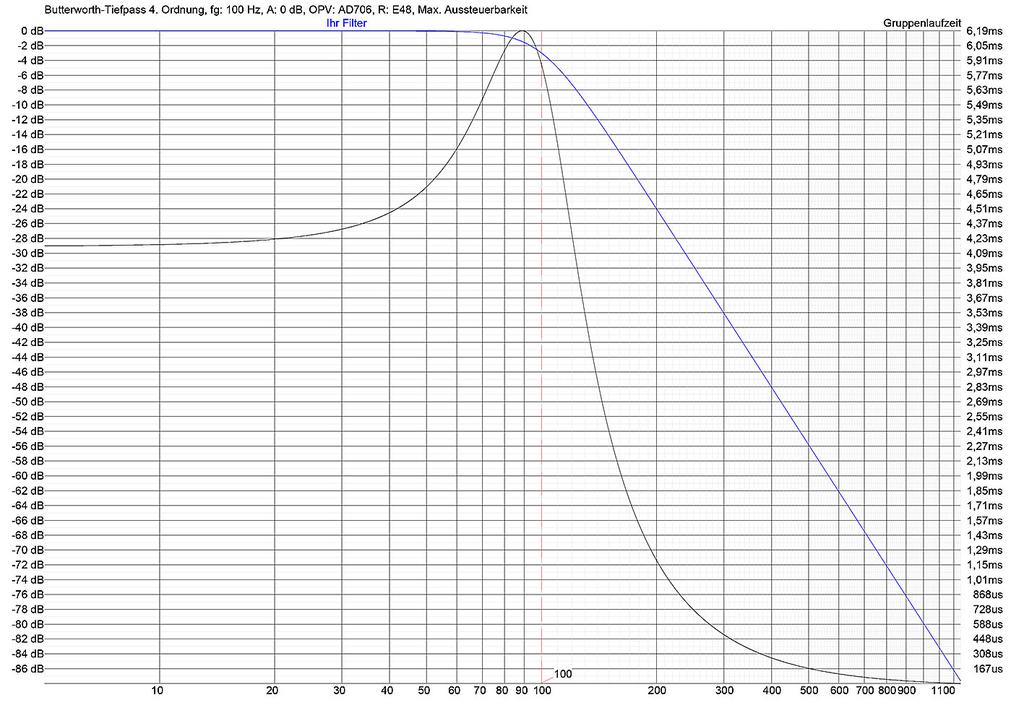 8 FilterDiagramm: Beispiel 100Hz Blaue Kurve: Amplitudenverlauf über Rote Linie: Grenzfrequenz Schwarze Kurve: Gruppenlaufzeit über 9