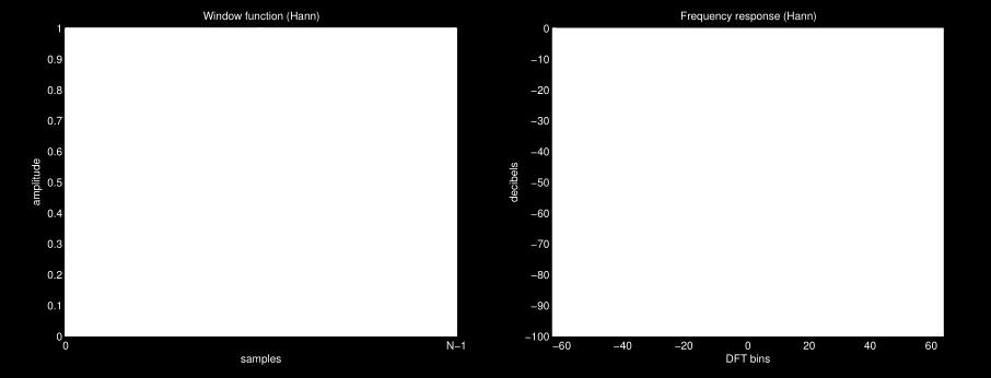 Filtercharakteristiken Fensterfunktionen : Von-Hann-Fenster (Raised-Cosine-Window) https://de.