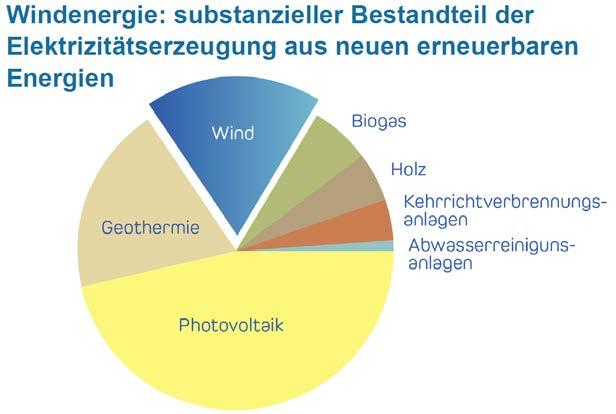 Energiestrategie 2050: 7% Windstrom (4 300 GWh) Anteil Kanton St.Gallen: ca.