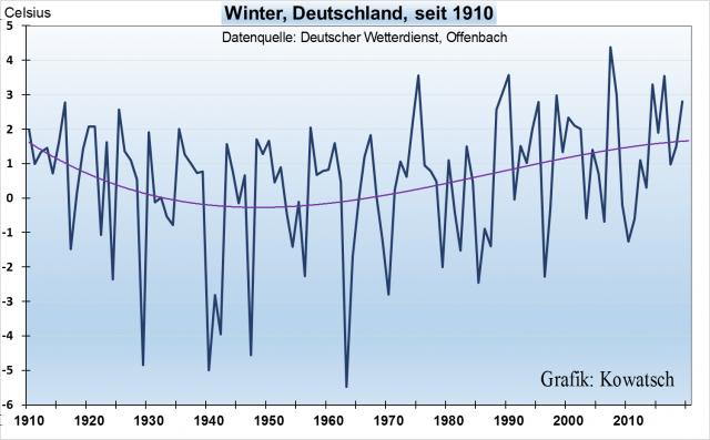 Winter-Nachlese: Die Deutschen Winter trotzen der Klima-Erwärmung. Wo bleibt die Wirkung von CO2?
