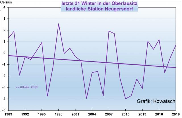 Grafik 4: In dem kleinen Ort Neugersdorf im Landkreis Görlitz in der Oberlausitz wurden die Winter in den
