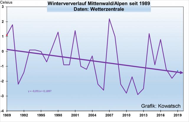 Grafik 7: Mittenwald: In den Alpen wurden die Winter in den letzten 31 Jahren deutlich kälter. Die Wetterstation liegt etwa in 1000m Höhe.