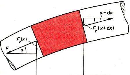 oder Auslenkung y x x+dx Ort x Abbildung 6.33: Kräfte auf ein Seilstück. x und x + dx, wie in Abb. 6.33 gezeigt. Hier beschreibt x die Koordinate entlang der Saite, y(x) die Auslenkung.